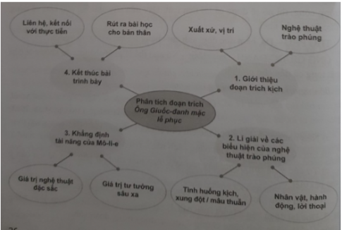 Theo em, dàn ý của bài trình bày phân tích đoạn trích Ông Giuốc-đanh mặc lễ phục (trích Trưởng giả học làm sang, Mô-li-e) để thấy nghệ thuật trào phúng của hài kịch được sắp xếp theo sơ đồ sau đây đã phù hợp chưa? Nếu chưa, em hãy nêu ý kiến chỉnh sửa.