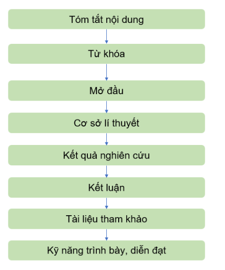 Vẽ sơ đồ tóm tắt các bước trong quy trình trình bày kết quả nghiên cứu về một vấn đề tự nhiên hoặc xã hội.