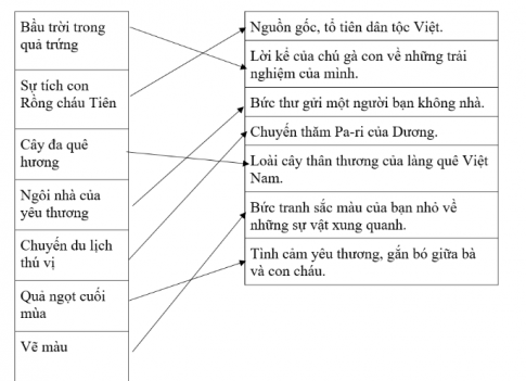 Nối tên bài đọc với nội dung tương ứng.  1