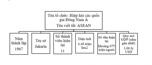 Sưu tầm tư liệu về một tổ chức khu vực và hoàn thành thông tin vào sơ đồ dưới đây. 1