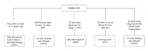 Điền tên các tổ chức khu vực, tổ chức quốc tế vào chỗ trống (…) để hoàn thành sơ đồ dưới đây.  1