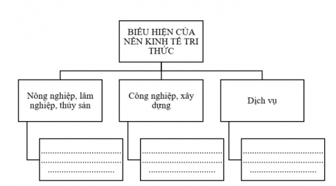 Hãy hoàn thành thông tin về biểu hiện của nền kinh tế tri thức ở một số ngành kinh tế hiện nay vào sơ đồ dưới đây. 