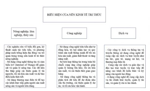 Hãy hoàn thành thông tin về biểu hiện của nền kinh tế tri thức ở một số ngành kinh tế hiện nay vào sơ đồ dưới đây. 