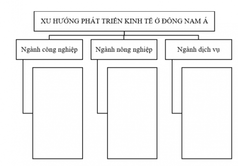 Hoàn thành thông tin vào sơ đồ dưới đây.