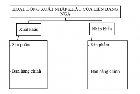 Hoàn thành thông tin về hoạt động xuất, nhập khẩu của Liên bang Nga vào sơ đồ dưới đây. 