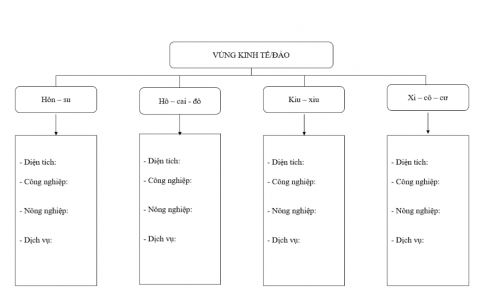 Hoàn thành thông tin về các vùng kinh tế của Nhật Bản vào sơ đồ dưới đây.