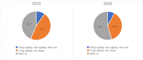 Vẽ biểu đồ thể hiện cơ cấu GDP của Trung Quốc năm 2010 và 2020.
