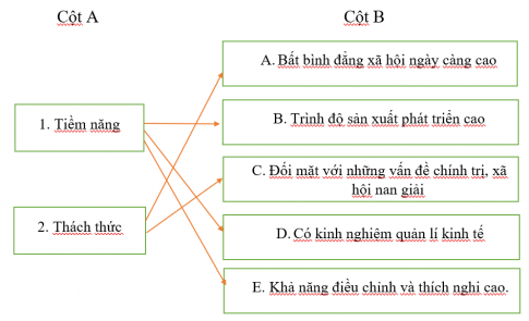 Ghép nội dung ở cột B với thông tin ở cột A để thể hiện tiềm năng và thách thức của chủ nghĩa tư bản hiện đại.