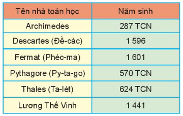 Giải câu 4 trang 73 toán 6 tập 1 sgk chân trời sáng tạo