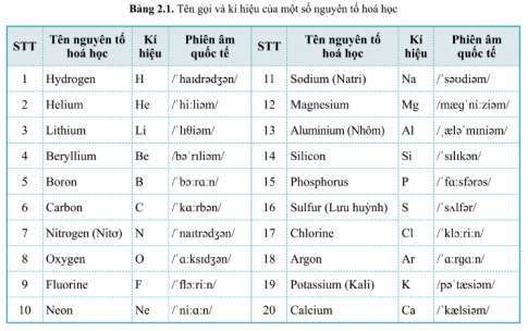 Kí hiệu hoá học của nguyên tố được biểu diễn bằng một hoặc hai chữ cái trong tên nguyên tố; trong đó, chữ cái đầu tiên được viết ở dạng chữ in hoa, chữ cái thứ hai (nếu có) được viết ở dạng chữ thường.