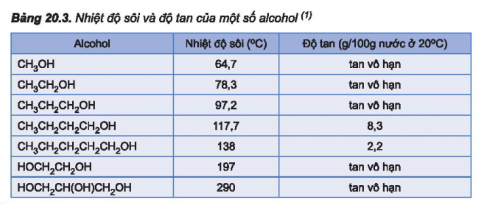 Từ số liệu ở Bảng 20.3, em hãy giải thích tại sao trong dãy alcohol no, đơn chức, mạch hở, nhiệt độ sôi của các alcohol tăng dần từ C1 đến C5 còn độ tan trong nước giảm dần từ C3 đến C5.