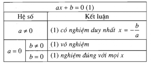 Bài 2: Phương trình quy về phương trình bậc nhất, bậc hai