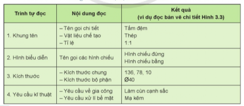 Hãy cho biết trình tự đọc bản vẽ chi tiết.