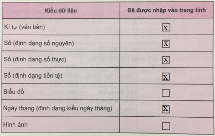 Giải vnen tin 7 bài 3: Bước đầu trình bày bảng tính