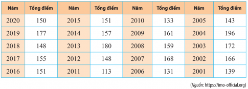 Giải bài 3 Các số đặc trưng đo xu thế trung tâm của mẫu số liệu