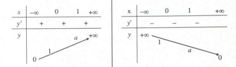 Bài 4: Hàm số mũ. Hàm số Lôgarit