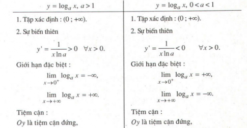 Bài 4: Hàm số mũ. Hàm số Lôgarit