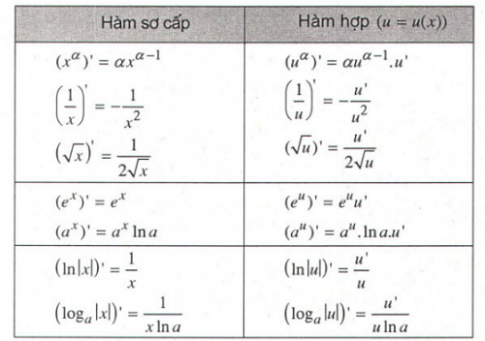 Bài 4: Hàm số mũ. Hàm số Lôgarit