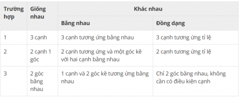 Giải Câu 42 Bài 7: Trường hợp đồng dạng thứ ba - sgk Toán 8 tập 2 Trang 80