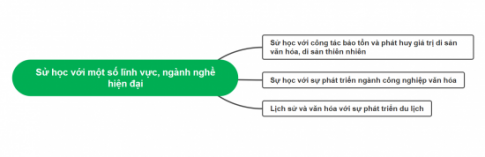 Sơ đồ tư duy thể hiện nội dung chính của bài học