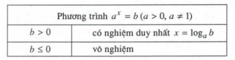 Bài 5: Phương trình mũ. Phương trình Lôgarit