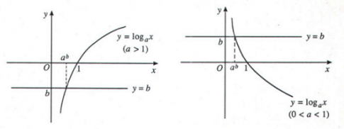 Bài 5: Phương trình mũ. Phương trình Lôgarit