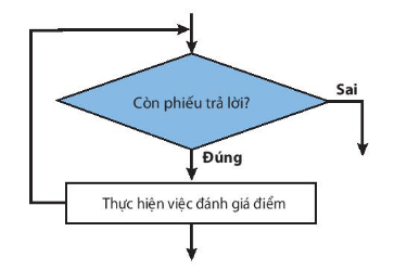 [Kết nối tri thức] Giải tin học 6 bài 16: Các cấu trúc điều khiển 