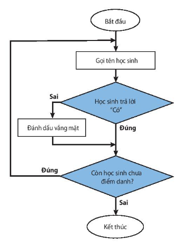 [Kết nối tri thức] Giải tin học 6 bài 16: Các cấu trúc điều khiển 