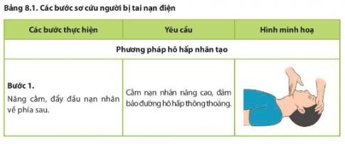 Em hãy thực hiện quy trình sơ cứu người bị tai nạn điện với tình huống giả định có tai nạn điện xảy ra.