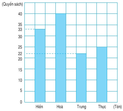 Giải câu 2 Bài Luyện tập chung (tiếp theo)