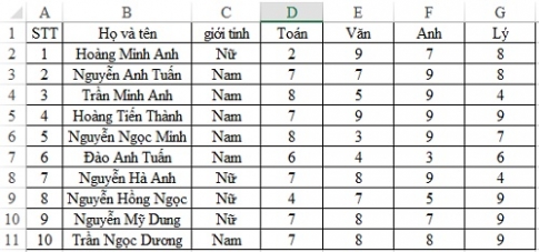 Cách sử dụng hàm đếm chứa điều kiện COUNTIF, ví dụ minh họa