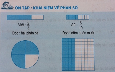 Giải bài Ôn tập: khái niệm về phần số