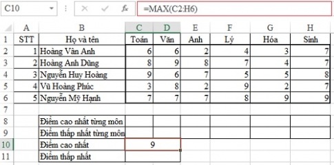 Sử dụng hàm MAX,MIN để tìm giá trị lớn nhất, nhỏ nhất trong Excel