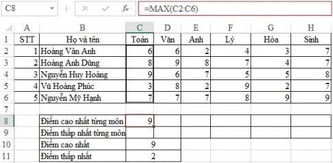 Sử dụng hàm MAX,MIN để tìm giá trị lớn nhất, nhỏ nhất trong Excel