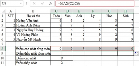 Sử dụng hàm MAX,MIN để tìm giá trị lớn nhất, nhỏ nhất trong Excel