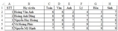 Sử dụng hàm MAX,MIN để tìm giá trị lớn nhất, nhỏ nhất trong Excel