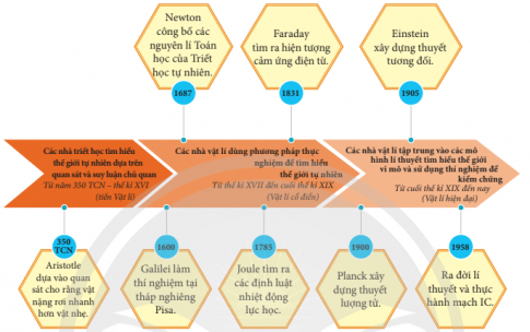 Tìm hiểu và vẽ sơ đồ một số mốc quan trọng trong sự hình thành và phát triển của Vật lí