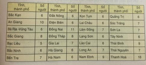 Giải câu 3 trang 11 sách toán VNEN lớp 7 tập 2