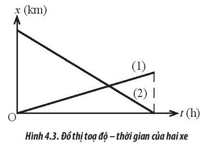 Hình 4.3 mô tả đồ thị tọa độ - thời gian của hai chiếc xe trong cùng một khoảng thời gian.