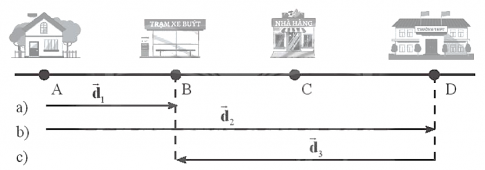 Trên đoạn đường thẳng có các vị trí A là nhà của bạn Nhật, B là trạm xe buýt, C là nhà hàng và D là trường học (Hình 4.4)