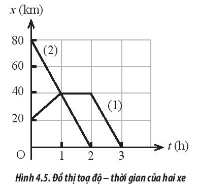 Hình 4.5 mô tả đồ thị tọa độ - thời gian của hai xe, hãy nêu đặc điểm chuyển động của mỗi xe.