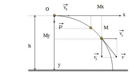 Bài 15: Bài toán về chuyển động ném ngang