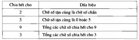 Bài Ôn tập chương I