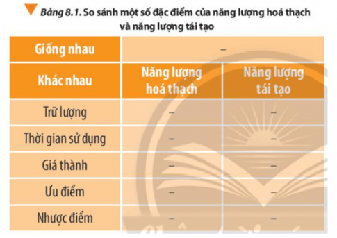 Tìm hiểu, thảo luận để hoàn thành bảng so sánh năng lượng hóa thạch và năng lượng tái tạo theo gợi ý của Bảng 8.1.