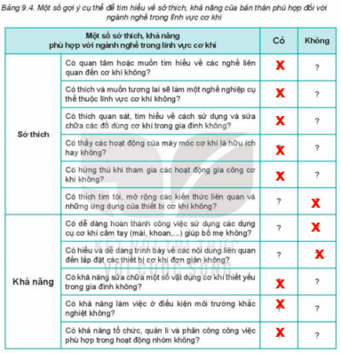 Dựa vào một số gợi ý ở Bảng 9.4, hãy lập bảng liệt kê những sở thích và khả năng của bản thân có thể phù hợp đối với ngành nghề trong lĩnh vực cơ khí.