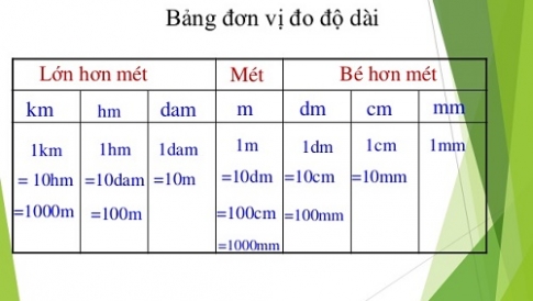 Giải bài bảng đơn vị đo độ dài