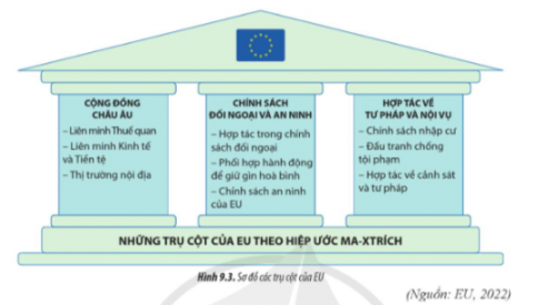 Sơ đồ về các trụ cột của EU dưới đây, hãy kể tên ba trụ cột của EU theo Hiệp ước Ma-xtrich năm 1993.