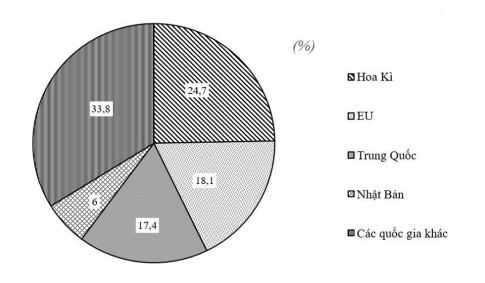 Vẽ biểu đồ thích hợp nhất thể hiện cơ cấu GDP của một số quốc gia/khu vực trên thế giới năm 2020.