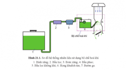 Giải Công nghệ cơ khí 11 Cánh diều bài 21 Hệ thống nhiên liệu