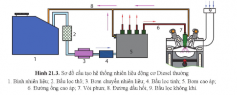 Giải Công nghệ cơ khí 11 Cánh diều bài 21 Hệ thống nhiên liệu